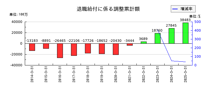 神戸製鋼所の退職給付に係る調整累計額の推移