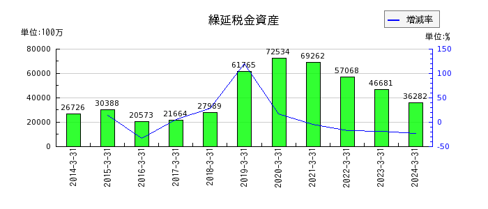 神戸製鋼所の繰延税金資産の推移