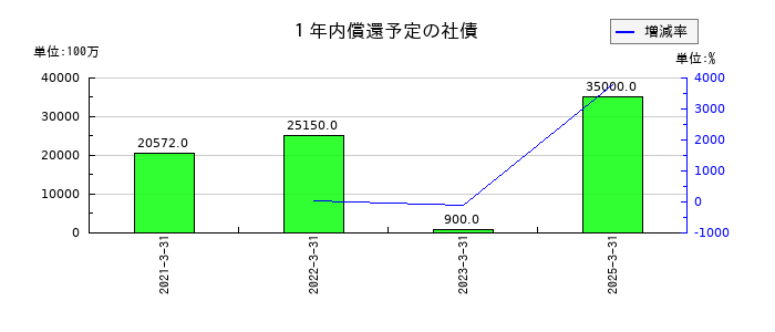 神戸製鋼所の１年内償還予定の社債の推移