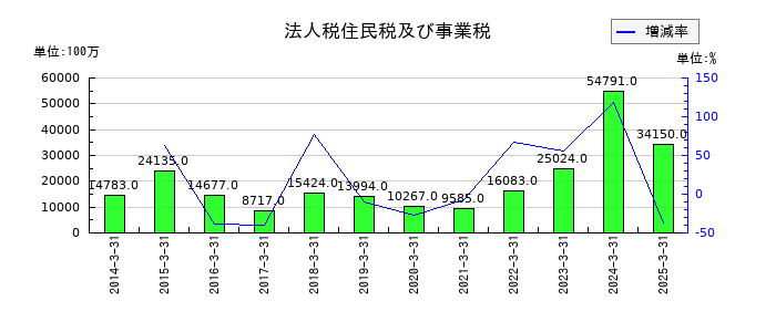 神戸製鋼所の法人税住民税及び事業税の推移
