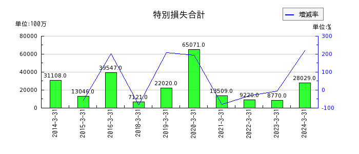 神戸製鋼所の研究開発費の推移