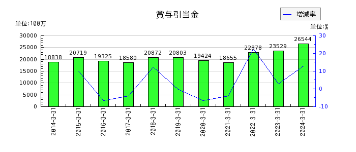 神戸製鋼所の退職給付に係る調整累計額の推移
