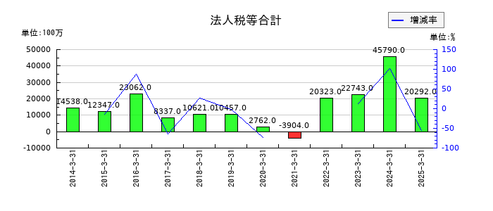神戸製鋼所の法人税等合計の推移