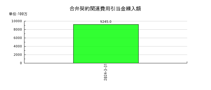 神戸製鋼所の合弁契約関連費用引当金繰入額の推移