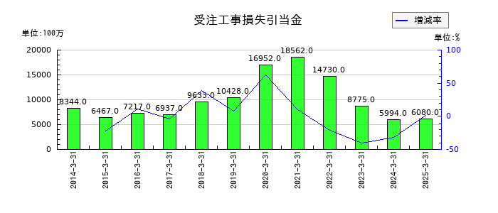 神戸製鋼所の受注工事損失引当金の推移