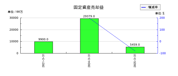 神戸製鋼所の固定資産売却益の推移