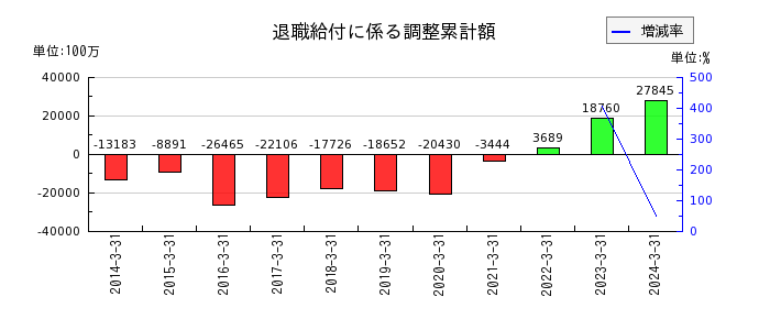 神戸製鋼所の土地再評価差額金の推移