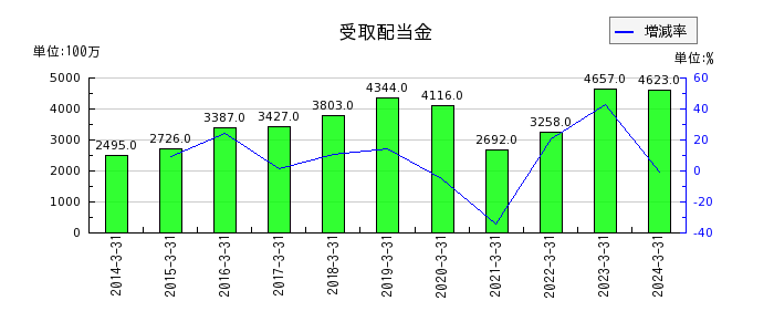 神戸製鋼所の長期貸付金の推移