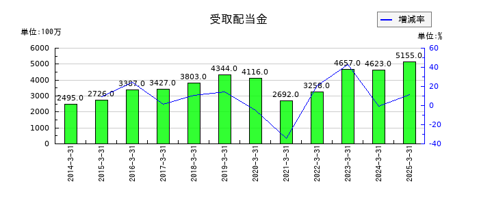 神戸製鋼所の受取配当金の推移