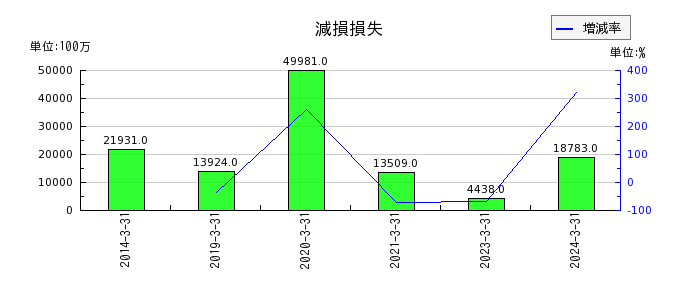 神戸製鋼所の長期貸付金の推移