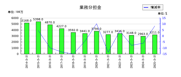 神戸製鋼所の業務分担金の推移