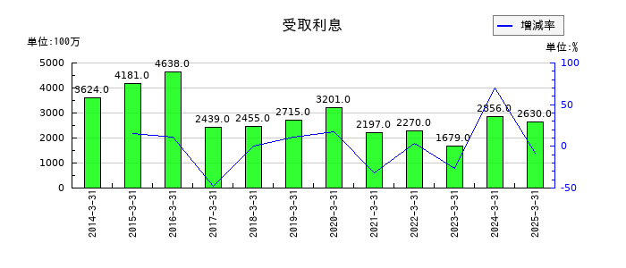 神戸製鋼所の受取利息の推移
