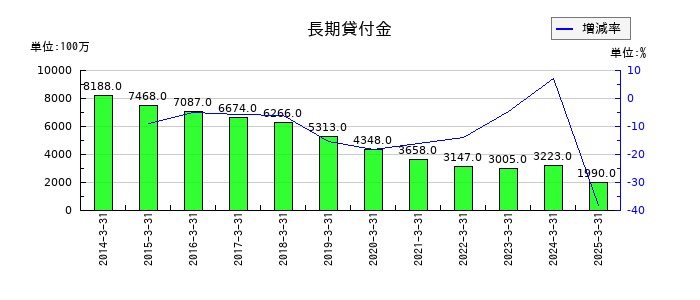 神戸製鋼所の長期貸付金の推移