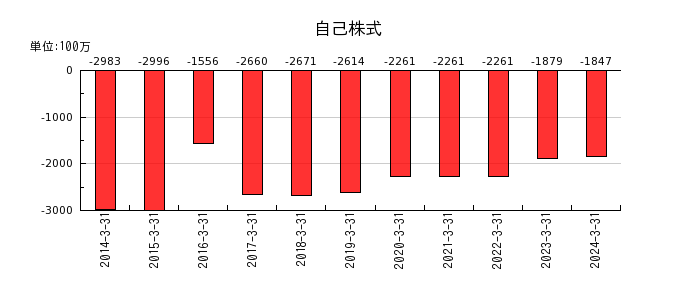 神戸製鋼所の顧客補償等対応費用引当金の推移