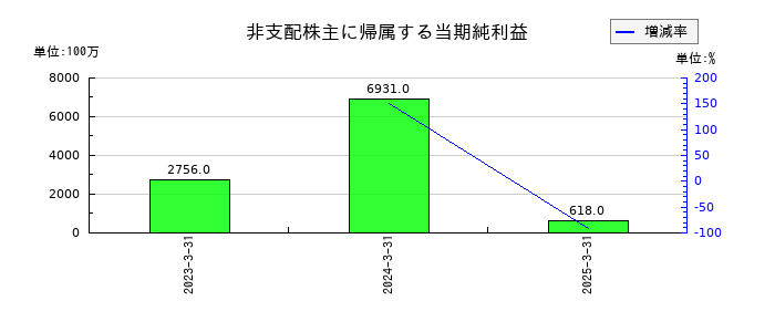 神戸製鋼所の非支配株主に帰属する当期純利益の推移