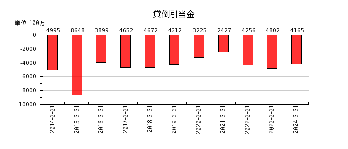 神戸製鋼所の自己株式の推移