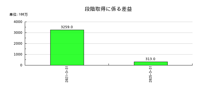 神戸製鋼所の段階取得に係る差益の推移