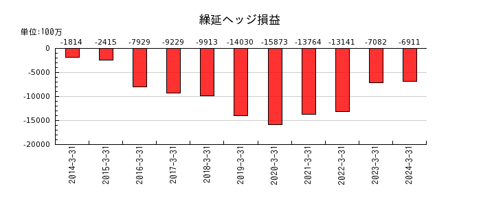 神戸製鋼所の繰延ヘッジ損益の推移