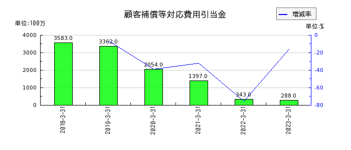 神戸製鋼所の貸倒引当金の推移