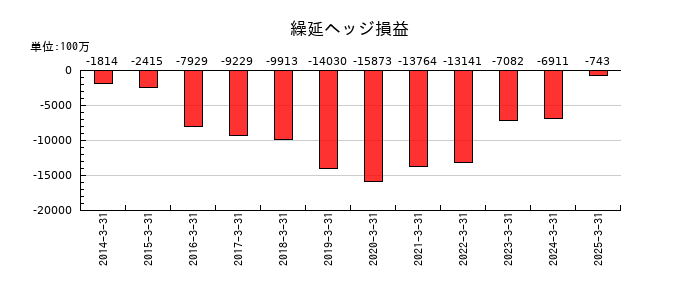 神戸製鋼所の繰延ヘッジ損益の推移