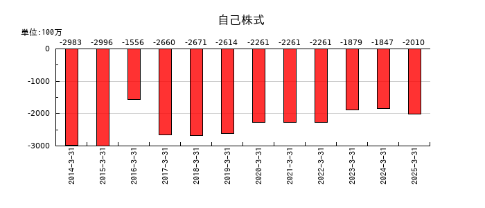 神戸製鋼所の自己株式の推移