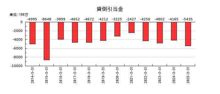 神戸製鋼所の貸倒引当金の推移