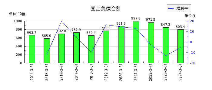 神戸製鋼所の株主資本合計の推移