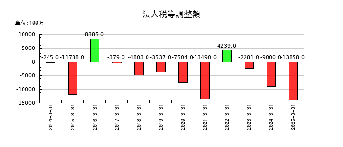神戸製鋼所の法人税等調整額の推移