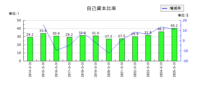 神戸製鋼所の自己資本比率の推移