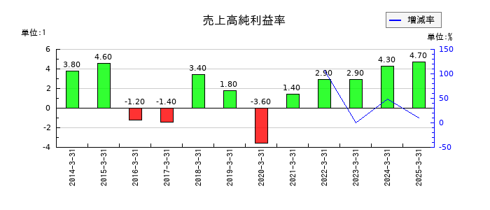神戸製鋼所の売上高純利益率の推移