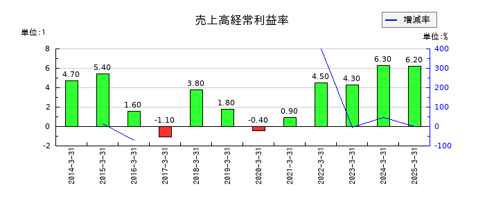 神戸製鋼所の売上高経常利益率の推移