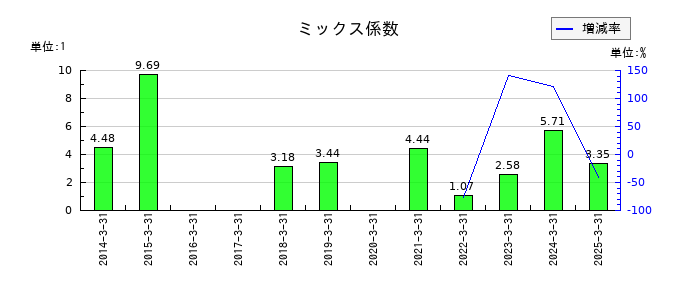 神戸製鋼所のミックス係数の推移