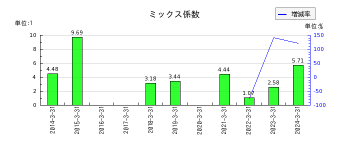 神戸製鋼所のミックス係数の推移
