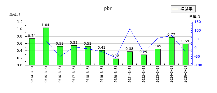 神戸製鋼所のpbrの推移