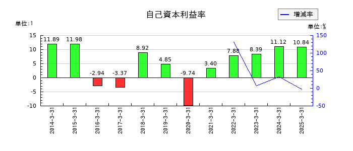 神戸製鋼所の自己資本利益率の推移