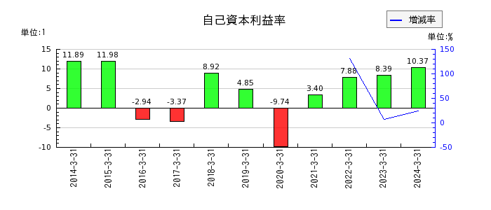 神戸製鋼所の自己資本利益率の推移