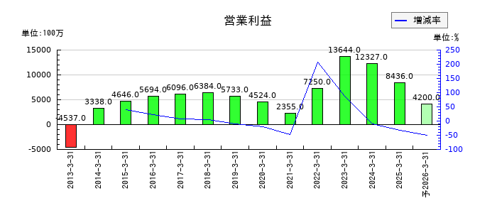 中山製鋼所の通期の営業利益推移