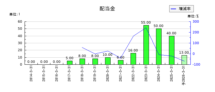 中山製鋼所の年間配当金推移