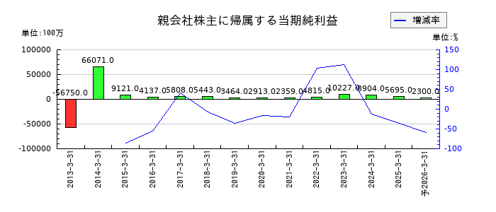 中山製鋼所の通期の純利益推移