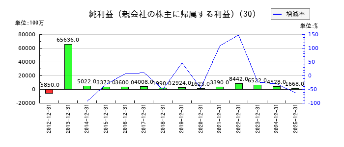 中山製鋼所の第3四半期の純利益推移