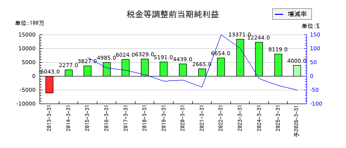 中山製鋼所の通期の経常利益推移