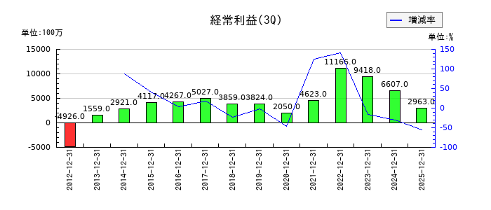 中山製鋼所の第3四半期の経常利益推移