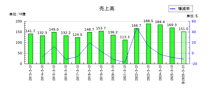 中山製鋼所の通期の売上高推移