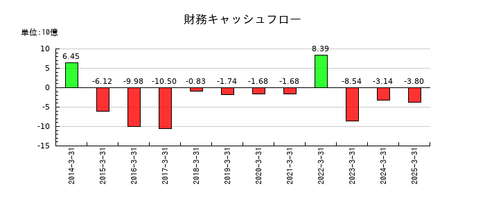 中山製鋼所の財務キャッシュフロー推移