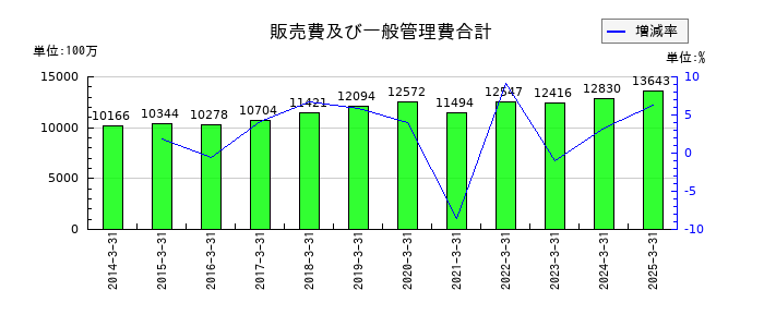 中山製鋼所の販売費及び一般管理費合計の推移