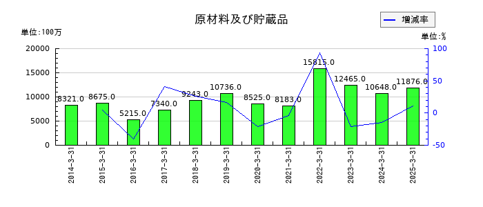 中山製鋼所の原材料及び貯蔵品の推移