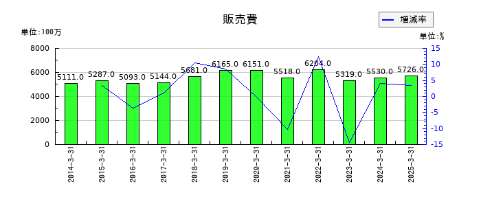 中山製鋼所の販売費の推移