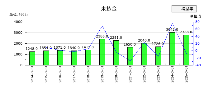 中山製鋼所の未払金の推移