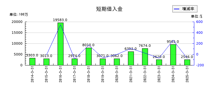 中山製鋼所の短期借入金の推移