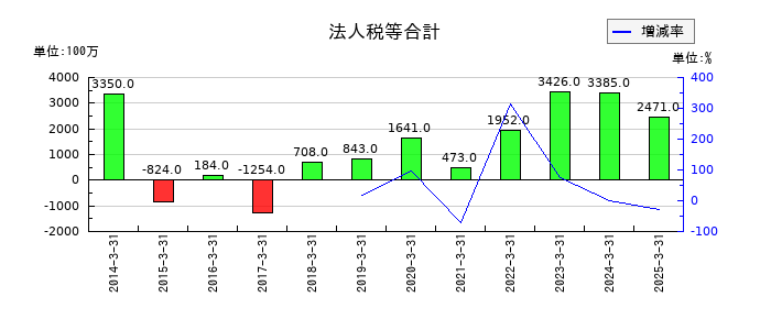 中山製鋼所の法人税等合計の推移